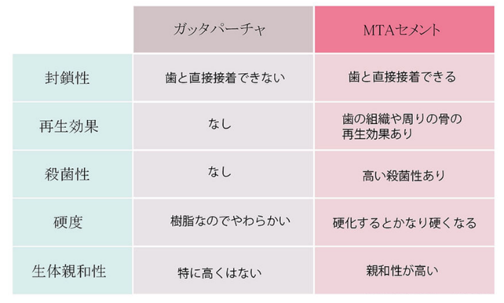 MTAセメントについて